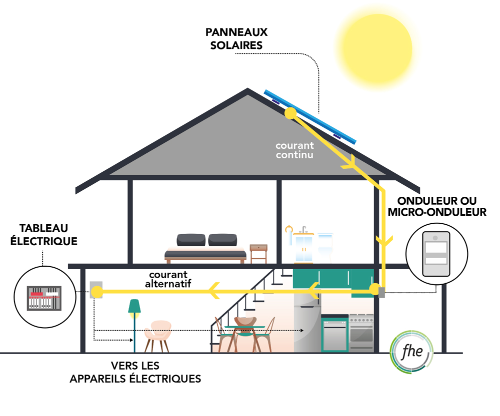 découvrez notre guide complet sur les onduleurs photovoltaïques : des conseils d'achat aux meilleures pratiques d'installation, optimisez votre système solaire et maximisez votre production d'énergie renouvelable.
