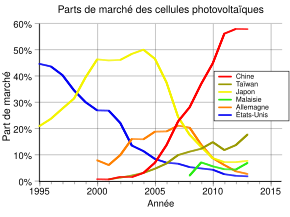 découvrez les tendances et les chiffres clés de la part de marché photovoltaïque en 2023. analysez l'évolution du secteur, les principaux acteurs et les perspectives d'avenir pour les énergies renouvelables en france.