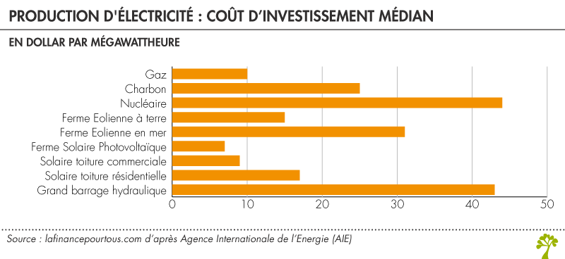 découvrez tout sur le coût de l'électricité photovoltaïque. apprenez comment les panneaux solaires peuvent réduire vos factures d'énergie et les facteurs qui influencent leur prix, ainsi que les aides financières disponibles pour les rendre plus accessibles.