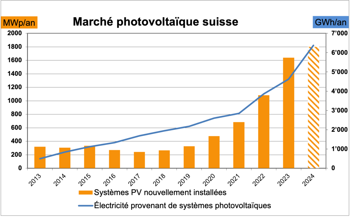 découvrez notre service d'estimation de l'énergie photovoltaïque pour optimiser votre consommation électrique et réduire vos factures. obtenez des conseils personnalisés et des analyses précises pour des solutions solaires adaptées à vos besoins.