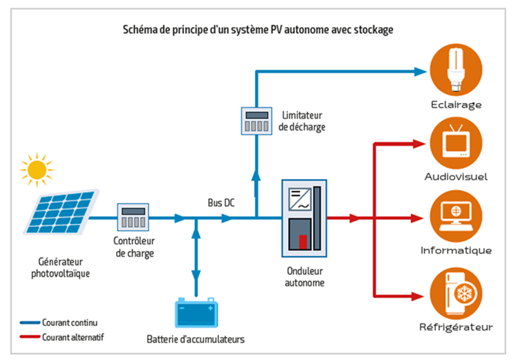 découvrez le fonctionnement des systèmes photovoltaïques, leur capacité à transformer la lumière du soleil en énergie électrique, et les avantages écologiques et économiques associés à cette technologie durable.
