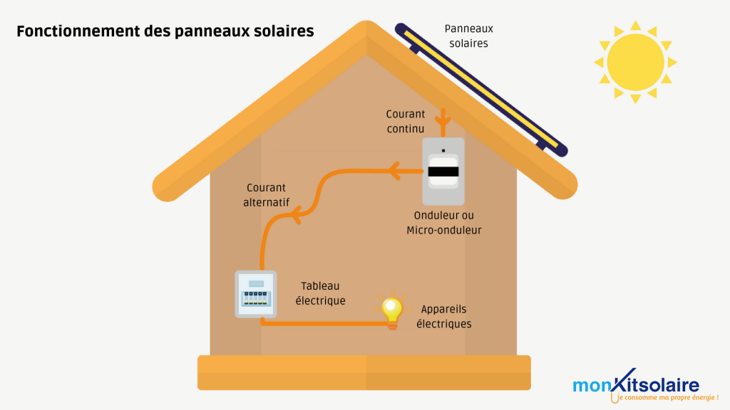 découvrez le fonctionnement photovoltaïque et apprenez comment les panneaux solaires convertissent l'énergie du soleil en électricité propre et renouvelable. explorez les avantages de cette technologie et son impact sur l'environnement.