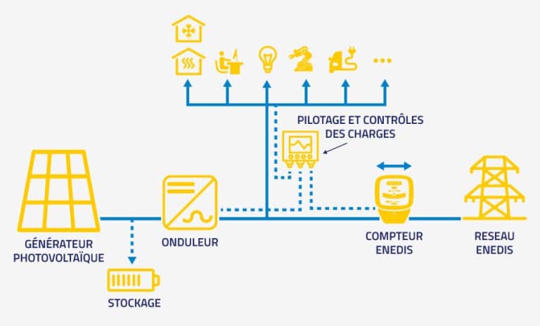 découvrez les avantages de l'autoconsommation photovoltaïque : produisez votre propre électricité, réduisez vos factures énergétiques et contribuez à la transition énergétique tout en utilisant des solutions durables et respectueuses de l'environnement.