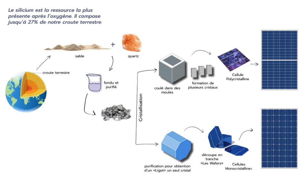 découvrez tout sur les composants photovoltaïques : cellules solaires, onduleurs, structures de montage et systèmes de stockage d'énergie. apprenez comment ces éléments fonctionnent ensemble pour maximiser l'efficacité de vos installations solaires.