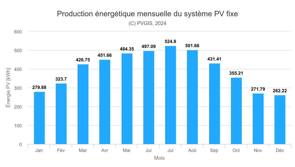 découvrez comment maximiser la production en kwh de vos panneaux solaires grâce à des conseils d'experts et des solutions innovantes. optimisez votre investissement solaire et réduisez votre empreinte carbone tout en économisant sur vos factures d'énergie.