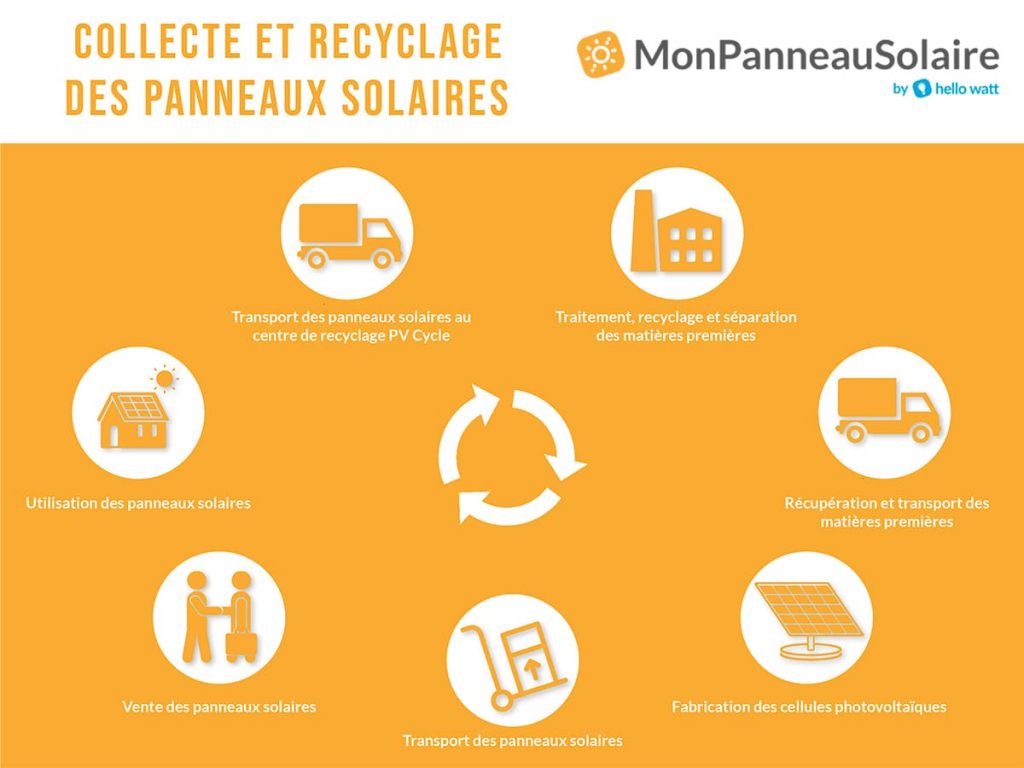 découvrez l'importance du recyclage photovoltaïque pour un avenir durable. apprenez comment la réutilisation des panneaux solaires contribue à la protection de l'environnement, à l'économie circulaire et à la réduction des déchets, tout en maximisant l'efficacité énergétique.