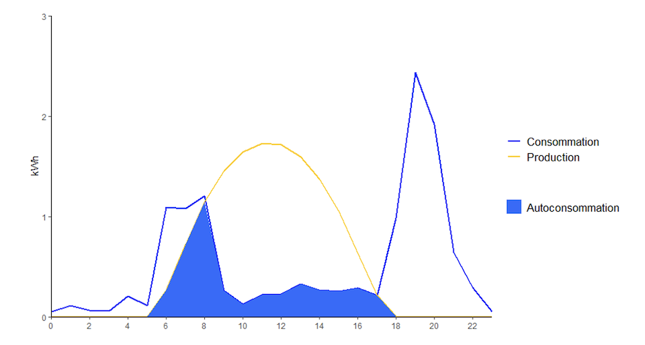 découvrez comment l'économie photovoltaïque transforme la production d'énergie durable, réduit les coûts énergétiques et favorise la transition écologique. explorez les avantages financiers et environnementaux de l'énergie solaire.