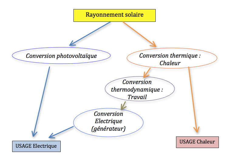 découvrez les meilleures stratégies pour optimiser l'utilisation de l'énergie solaire et réduire vos factures d'électricité. apprenez comment maximiser l'efficacité de vos installations solaires et profitez des avantages écologiques de cette source d'énergie renouvelable.