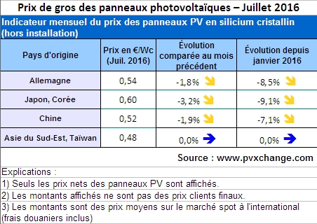 découvrez les tarifs des panneaux photovoltaïques et trouvez la solution adaptée à votre budget pour une énergie renouvelable et écologique. comparez les prix et informez-vous sur les aides disponibles pour optimiser votre investissement solaire.