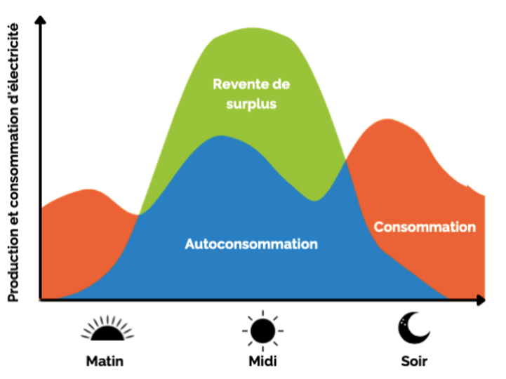 découvrez comment vendre votre surplus photovoltaïque et maximiser vos revenus grâce à l'énergie solaire. profitez d'astuces pratiques et d'informations clés pour optimiser la gestion de votre production d'électricité.