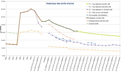 découvrez les coûts d'installation d'un système photovoltaïque et les facteurs qui influencent le prix. informez-vous sur les aides financières disponibles et les économies d'énergie potentielles. transformez votre consommation d'énergie grâce à des solutions écologiques.