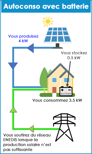 découvrez les avantages de l'autoconsommation photovoltaïque : réduisez vos factures d'électricité, contribuez à la transition énergétique et valorisez votre patrimoine grâce à une installation solaire adaptée à vos besoins.