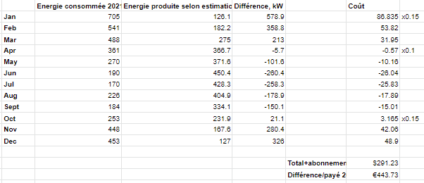 découvrez notre forum photovoltaïque, un espace d'échange et de partage dédié aux passionnés de l'énergie solaire. posez vos questions, partagez vos expériences et restez informé des dernières innovations et tendances du secteur photovoltaïque.
