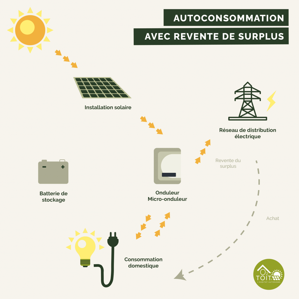 découvrez les avantages de l'autoconsommation photovoltaïque : produisez votre propre électricité, réduisez vos factures d'énergie et contribuez à la protection de l'environnement grâce à une solution énergétique durable et économiquement avantageuse.