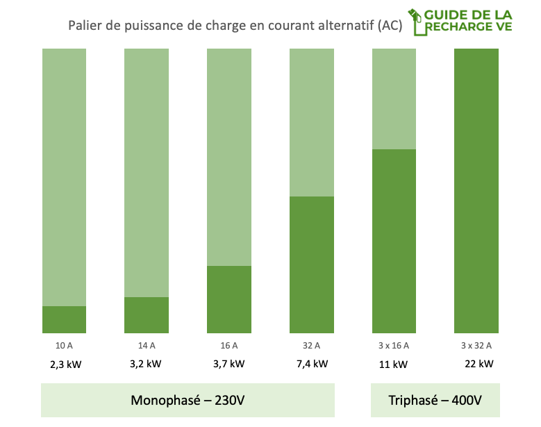 découvrez les différences entre monophasé et triphasé : fonctionnement, avantages, inconvénients et applications. choisissez le système électrique adapté à vos besoins domestiques ou professionnels.