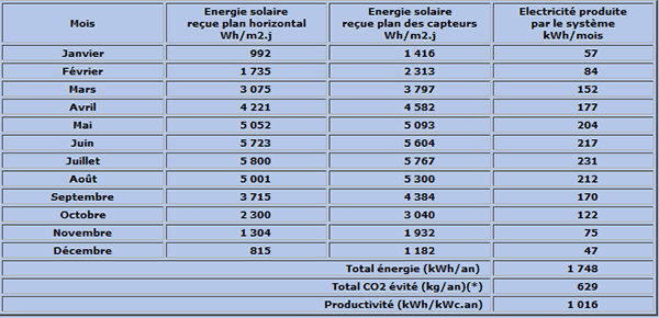 découvrez comment maximiser la rentabilité de vos panneaux photovoltaïques grâce à des conseils d'experts, des analyses de marché et des solutions adaptées pour optimiser votre investissement énergétique.
