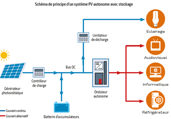 découvrez les étapes essentielles pour une installation photovoltaïque réussie. de l'évaluation de votre site à la mise en service de votre système solaire, suivez notre guide pour optimiser votre projet et profiter d'une énergie renouvelable et économique.