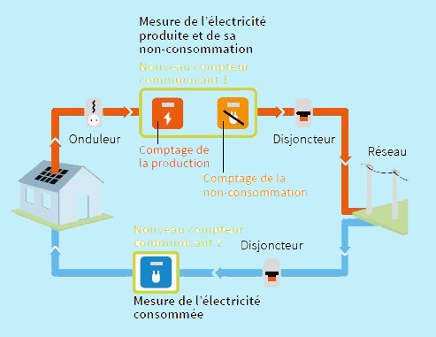 découvrez comment installer des panneaux photovoltaïques avec enedis. profitez d'une source d'énergie renouvelable et réduisez vos factures d'électricité grâce à des conseils pratiques et des étapes claires pour une installation réussie.
