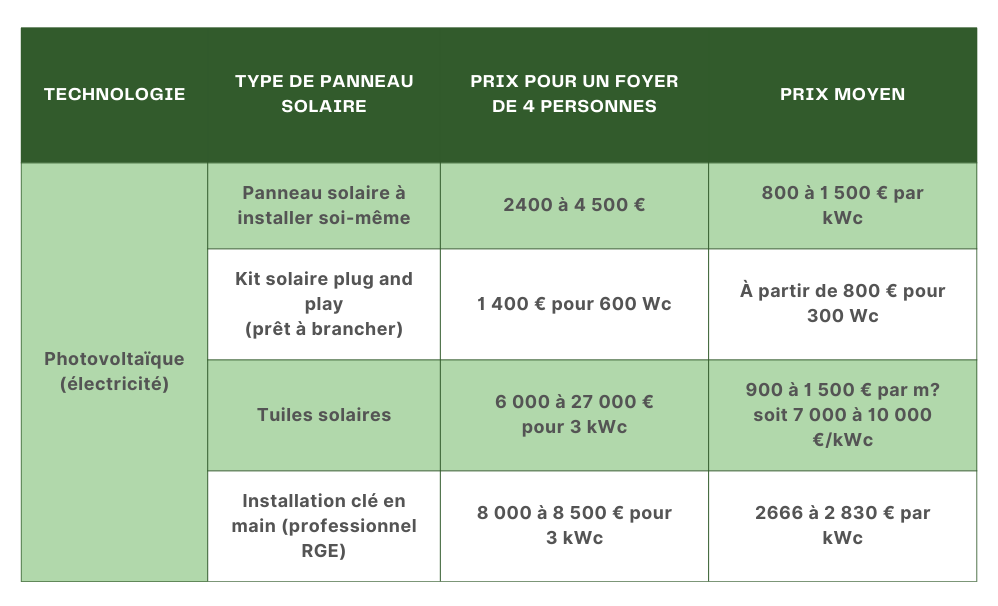 découvrez le coût des installations photovoltaïques pour alimenter vos wc. informez-vous sur les économies d'énergie, les subventions disponibles et les avantages écologiques d'opter pour des systèmes solaires adaptés à vos besoins sanitaires.