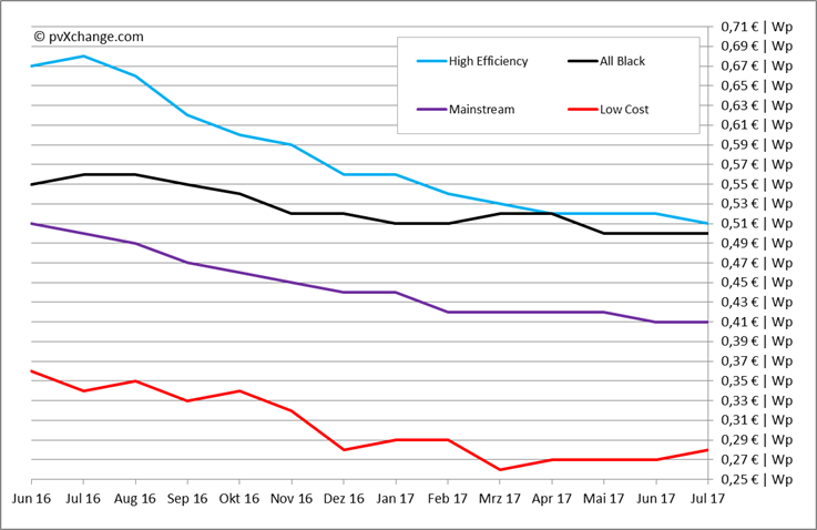 découvrez les prix des panneaux solaires pour optimiser votre consommation d'énergie tout en réduisant votre empreinte carbone. comparez les options disponibles et trouvez la solution idéale pour votre maison ou entreprise.