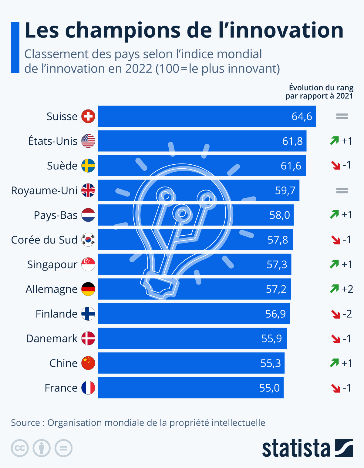 découvrez comment l'innovation façonne notre monde moderne, influence les entreprises et transforme les secteurs. explorez les impacts positifs et négatifs de l'innovation sur la société, l'économie et notre quotidien.