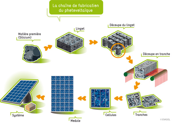 découvrez les composants photovoltaïques essentiels pour maximiser l'efficacité de votre installation solaire. apprenez-en plus sur les panneaux, onduleurs, et autres éléments indispensables pour optimiser votre production d'énergie renouvelable.