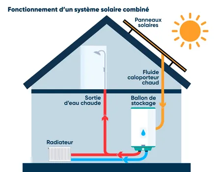 découvrez le fonctionnement des systèmes photovoltaïques, leur capacité à convertir la lumière du soleil en énergie électrique et les avantages qu'ils offrent pour une transition énergétique durable.
