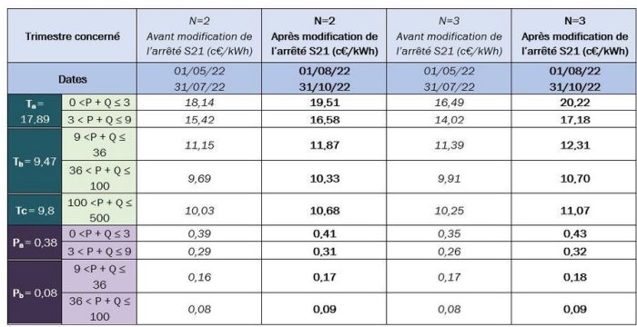 découvrez les prix de l'installation photovoltaïque pour optimiser votre consommation d'énergie et réaliser des économies sur votre facture. informez-vous sur les différents composants, les aides financières disponibles et les retours sur investissement pour faire le meilleur choix.