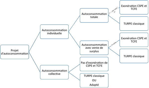 découvrez l'importance du taux d'autoconsommation pour optimiser votre consommation énergétique. apprenez comment maximiser l'utilisation de votre production d'énergie renouvelable et réduire vos factures tout en contribuant à un environnement plus durable.