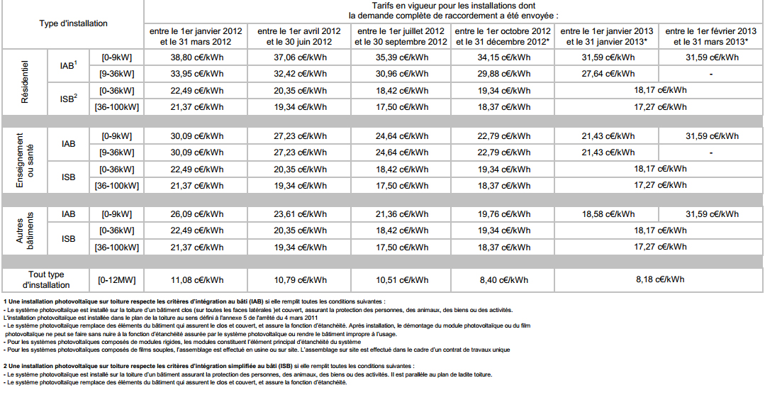 profitez du crédit d'impôt photovoltaïque pour réduire vos impôts tout en investissant dans des solutions d'énergie renouvelable. découvrez comment bénéficier de cette aide financière pour l'installation de panneaux solaires et participez à la transition énergétique de manière avantageuse.