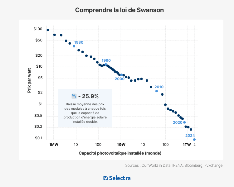 découvrez tout ce que vous devez savoir sur le coût d'installation d'un système photovoltaïque. analyse des différentes options, aides financières et retour sur investissement pour faire le meilleur choix écologique et économique.