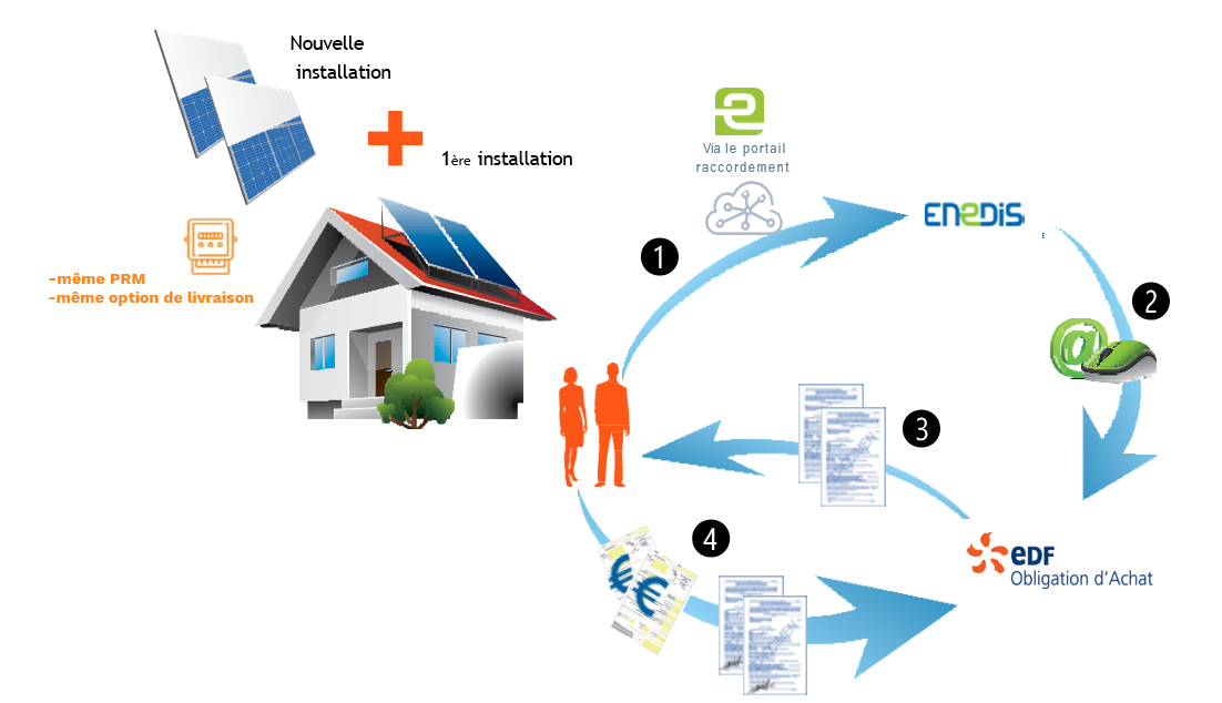 aide-edf-photovoltaique Découvrez comment l'aide EDF peut transformer votre facture d'électricité grâce au photovoltaïque