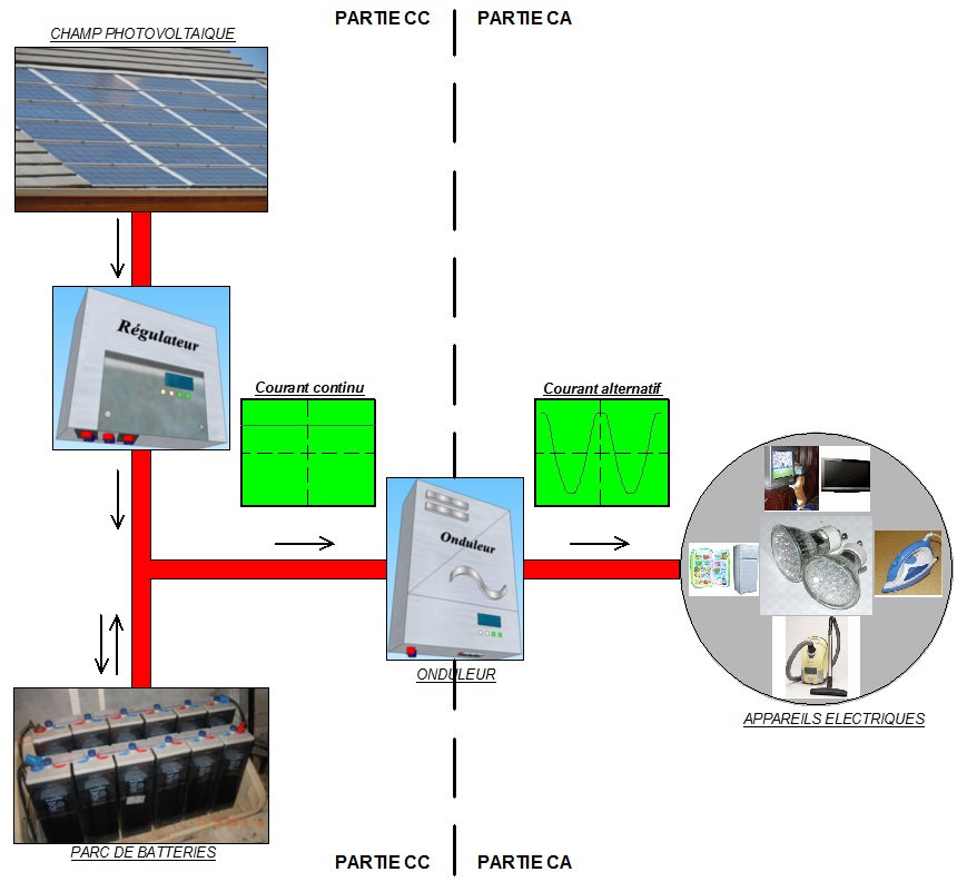 découvrez notre service d'installation photovoltaïque isolée, une solution idéale pour produire votre propre électricité de manière autonome. notre équipe d'experts vous accompagne dans la conception et la mise en place d'un système adapté à vos besoins, afin de bénéficier d'une énergie renouvelable et durable, même dans les zones éloignées.