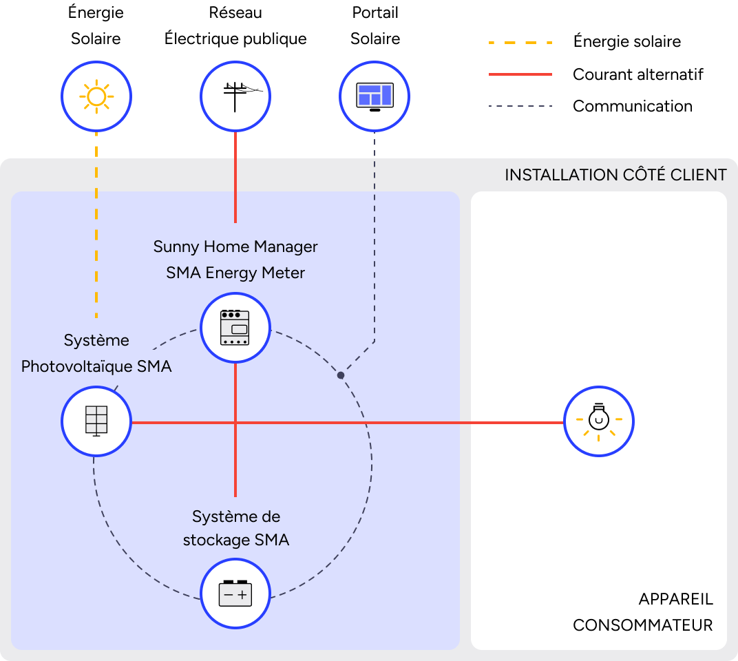ajouter-batterie-photovoltaique Comment ajouter une batterie à une installation photovoltaïque