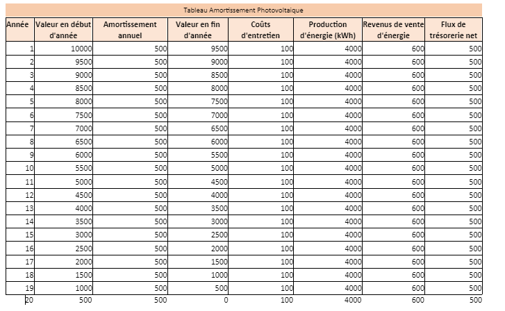 amortissement-photovoltaique-1 Amortissement d'une installation photovoltaïque en autoconsommation : optimiser votre investissement