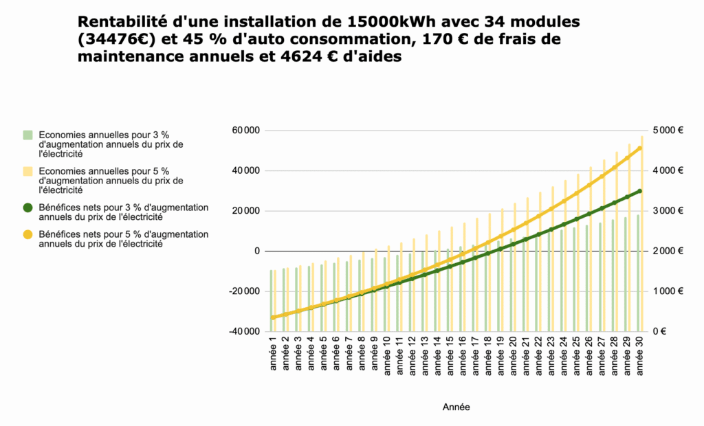 amortissement-photovoltaique-5 Au bout de combien de temps l'installation photovoltaïque est-elle amortie ?