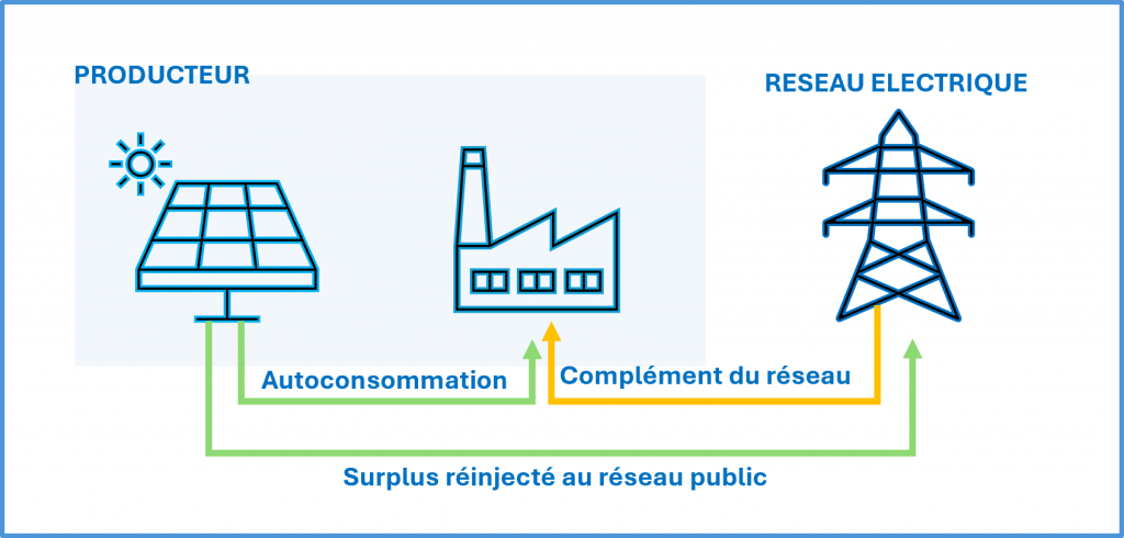 autoconsommation-electricite Découvrez comment l'autoconsommation peut transformer votre facture d'électricité en un seul geste!
