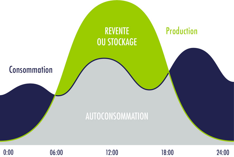 autoconsommation-photovoltaique-21 Étude d'une installation photovoltaïque pour l'autoconsommation : enjeux et avantages