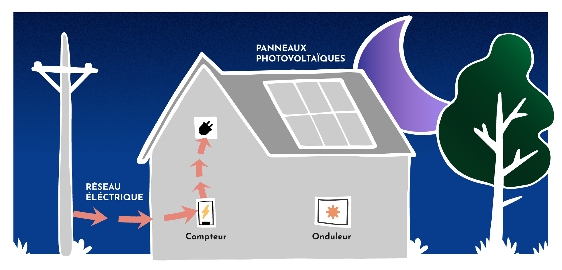 autoconsommation-photovoltaique-22 Optimiser votre facture d'électricité grâce à l'installation photovoltaïque en autoconsommation