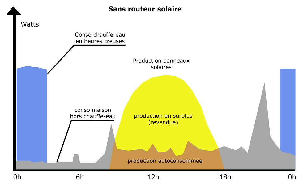 autoconsommation-photovoltaique-33 Installer un système photovoltaïque d'autoconsommation raccordé au réseau EDF