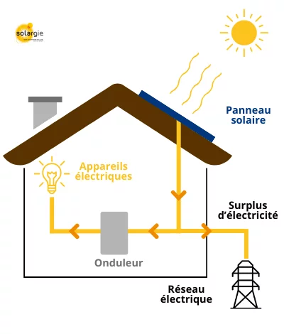 autoconsommation-photovoltaique-4 Comprendre le fonctionnement d'une installation photovoltaïque en autoconsommation avec batterie