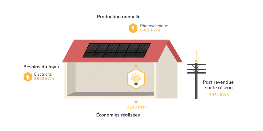 autoconsommation-photovoltaique-8 Installation photovoltaïque en autoconsommation : tout ce que vous devez savoir