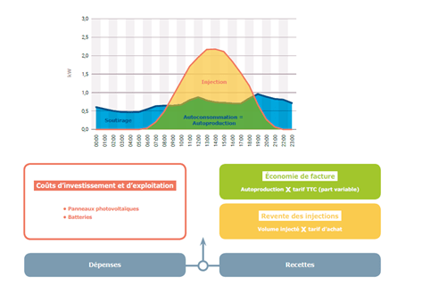 autoconsommation-solaire-economies Découvrez comment l'autoconsommation solaire peut réduire vos factures d'électricité de 90% !