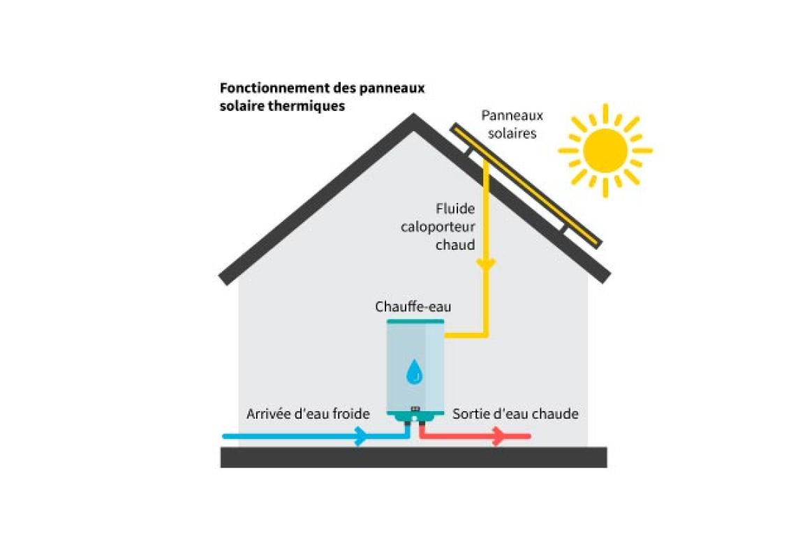 avantages-solaire-thermique Découvrez les avantages du solaire thermique pour votre économie d'énergie