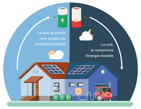 batterie-solaire-energie-gratuite Découvrez comment une batterie solaire peut transformer votre maison en une source d'énergie gratuite