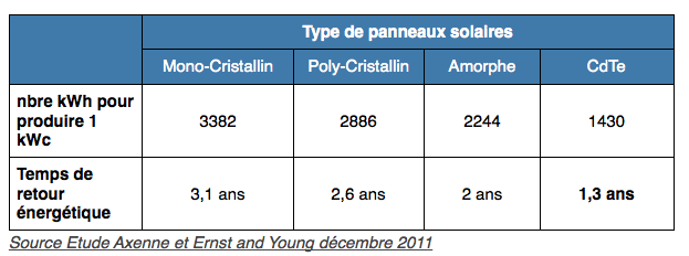 bilan-photovoltaique-2 bilan energetique d'une installation photovoltaique