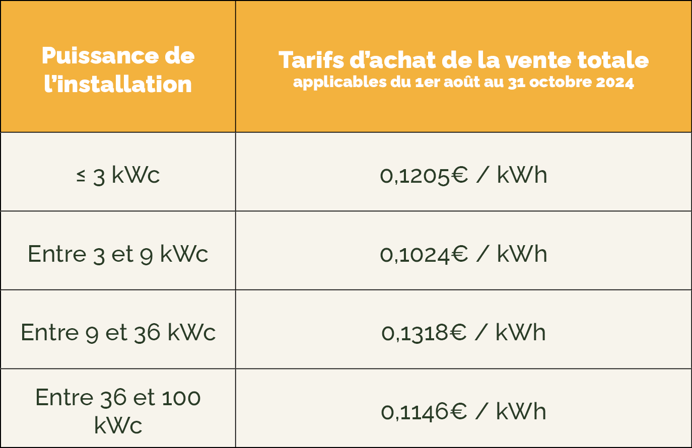 calculer-puissance-crete-photovoltaique-1 Comment calculer la puissance crête d'une installation photovoltaïque