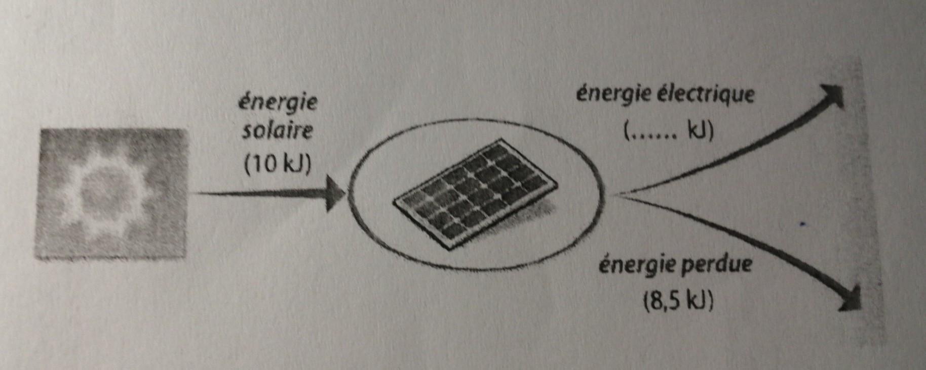 découvrez comment la chaîne énergétique photovoltaïque transforme la lumière du soleil en électricité durable, optimisant ainsi l'utilisation des énergies renouvelables pour un avenir plus vert.