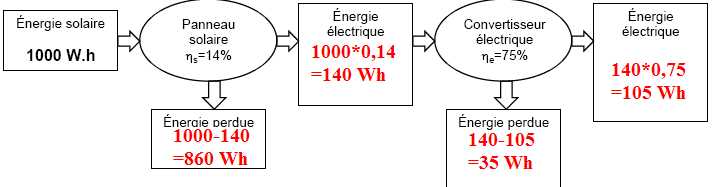 découvrez la chaîne énergétique photovoltaïque, un système durable qui convertit l'énergie solaire en électricité. apprenez comment chaque composante, des panneaux solaires aux onduleurs, joue un rôle crucial dans la production d'énergie renouvelable efficace et respectueuse de l'environnement.