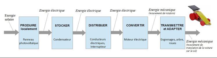 chaine-energetique-photovoltaique-1 chaine d'énergie d'une installation photovoltaique